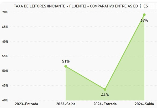 Rede Municipal de Ensino apresenta avanço na Avaliação Estadual de Fluência Leitora  