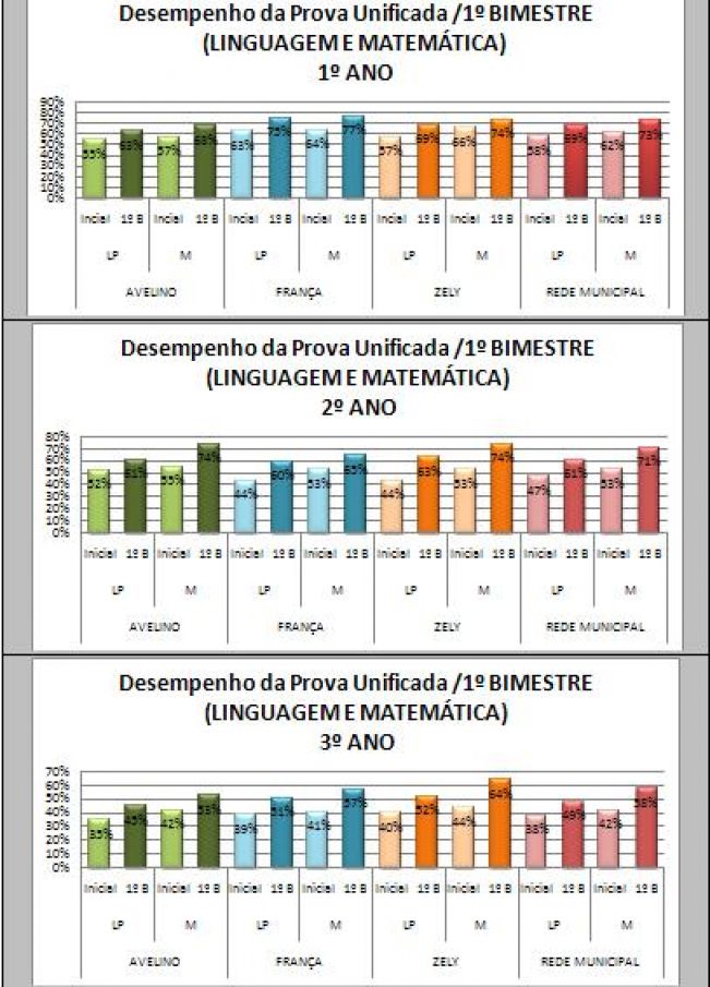 Resultados da Avaliação Unificada 2015